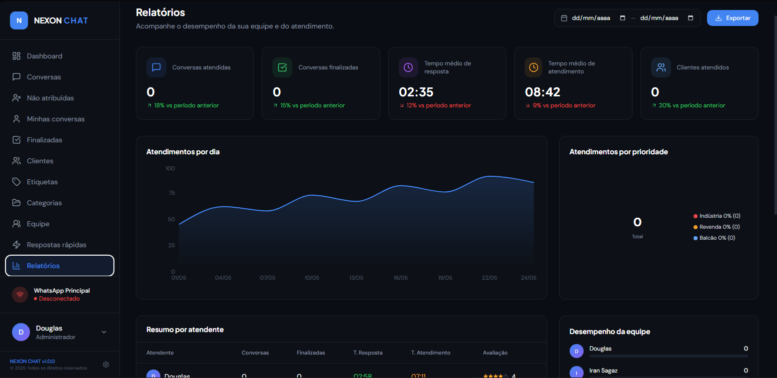 Tela de relatorios do Nexon Chat com indicadores de atendimento